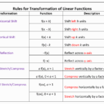 50 Sequence Of Transformations Worksheet