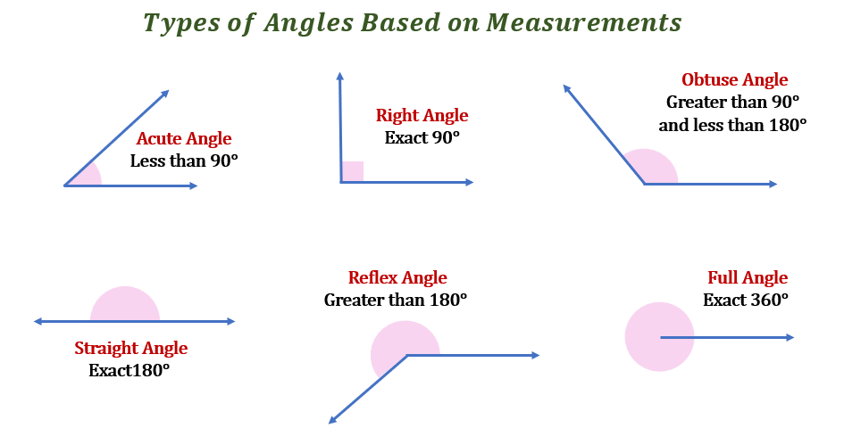 Angle Measurements Definition Examples Drawing Types Worksheets 