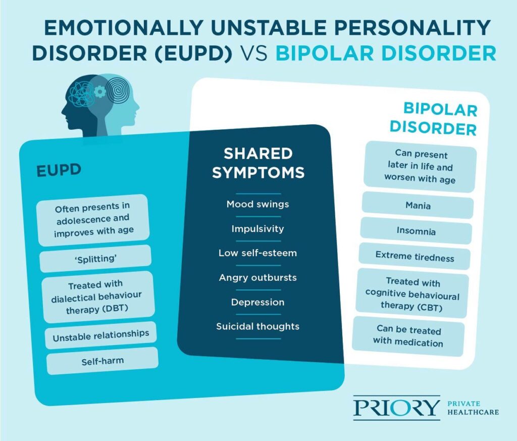 Diagnosing Borderline Personality Or Bipolar Disorder Priory