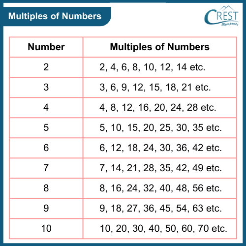 worksheet on multiples and factors
