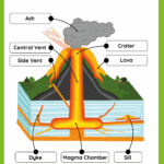 Free Volcano Worksheets For Teaching And Learning All About Volcanoes