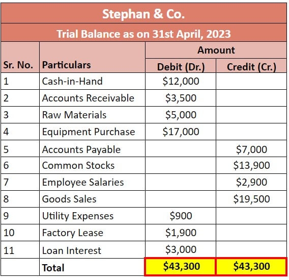 How To Make Trial Balance In Accounting Meaning Format Examples 