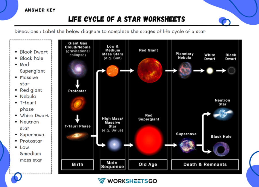 Life Cycle Of A Star Worksheets WorksheetsGO