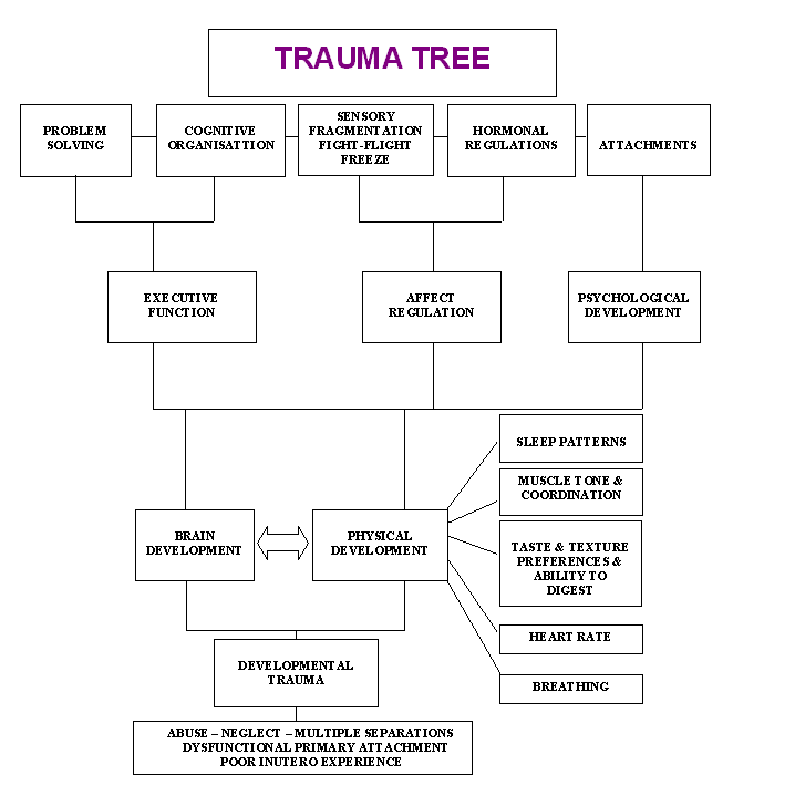 Trauma Timeline Worksheet Engaging Worksheet Activities