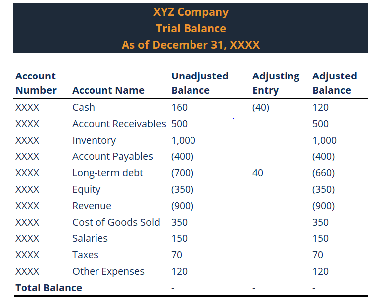 Trial Balance Overview Whats Included And Examples Worksheets Library