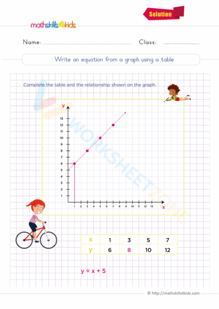 Write An Equation From A Graph Using A Table Worksheet Worksheets Library